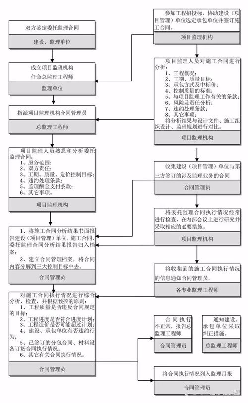 信息系統(tǒng)集成服務(wù)中的全過(guò)程工程咨詢流程圖解析與應(yīng)用