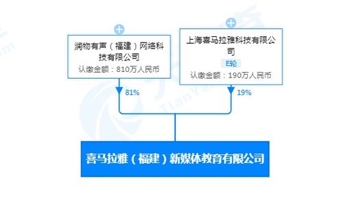 喜馬拉雅加速布局AI教育 在閩成立新公司，注冊資本1000萬